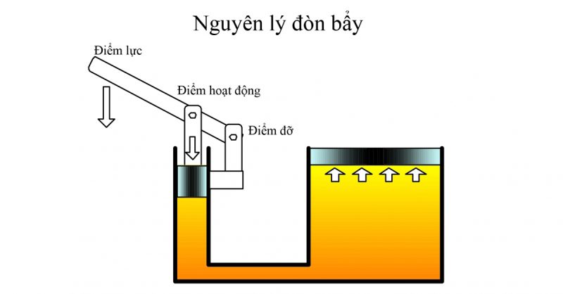 Nguyên lý Pascal